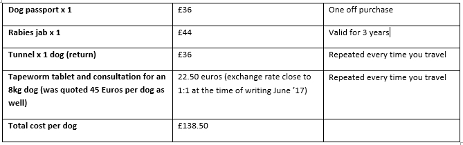 Costs for taking a dog abroad